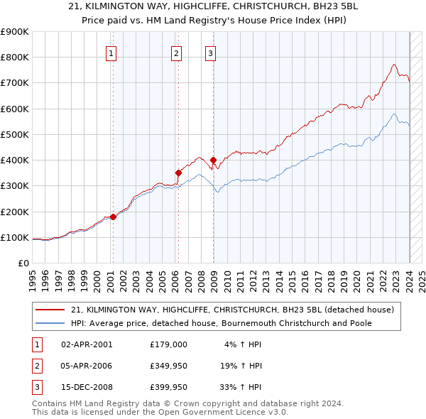 21, KILMINGTON WAY, HIGHCLIFFE, CHRISTCHURCH, BH23 5BL: Price paid vs HM Land Registry's House Price Index