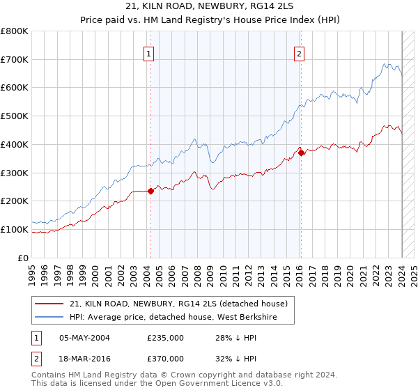 21, KILN ROAD, NEWBURY, RG14 2LS: Price paid vs HM Land Registry's House Price Index