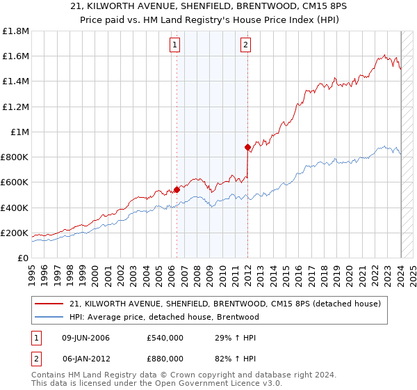 21, KILWORTH AVENUE, SHENFIELD, BRENTWOOD, CM15 8PS: Price paid vs HM Land Registry's House Price Index