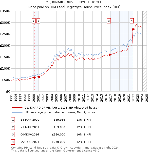 21, KINARD DRIVE, RHYL, LL18 3EF: Price paid vs HM Land Registry's House Price Index