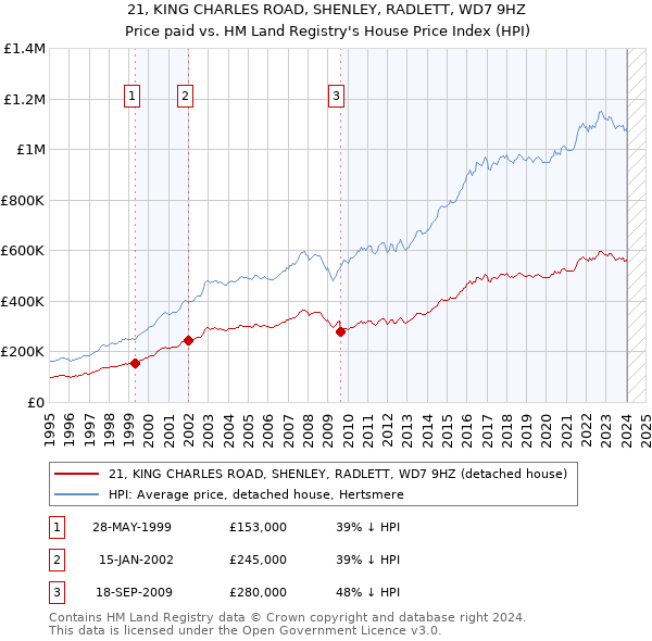 21, KING CHARLES ROAD, SHENLEY, RADLETT, WD7 9HZ: Price paid vs HM Land Registry's House Price Index