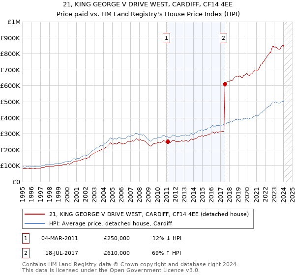 21, KING GEORGE V DRIVE WEST, CARDIFF, CF14 4EE: Price paid vs HM Land Registry's House Price Index