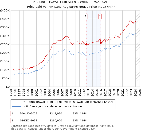 21, KING OSWALD CRESCENT, WIDNES, WA8 5AB: Price paid vs HM Land Registry's House Price Index