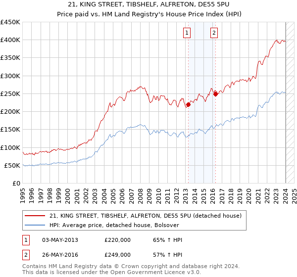 21, KING STREET, TIBSHELF, ALFRETON, DE55 5PU: Price paid vs HM Land Registry's House Price Index