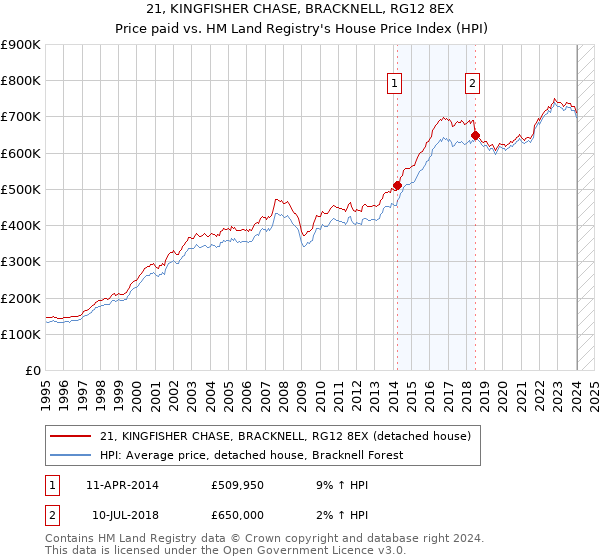 21, KINGFISHER CHASE, BRACKNELL, RG12 8EX: Price paid vs HM Land Registry's House Price Index