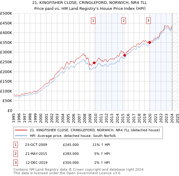 21, KINGFISHER CLOSE, CRINGLEFORD, NORWICH, NR4 7LL: Price paid vs HM Land Registry's House Price Index