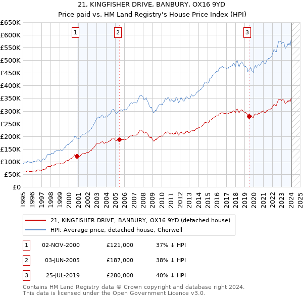 21, KINGFISHER DRIVE, BANBURY, OX16 9YD: Price paid vs HM Land Registry's House Price Index
