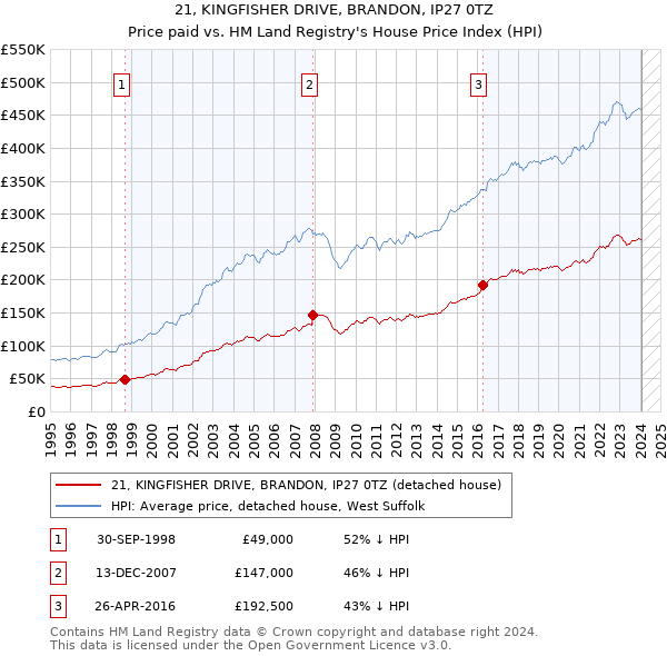 21, KINGFISHER DRIVE, BRANDON, IP27 0TZ: Price paid vs HM Land Registry's House Price Index