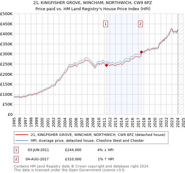 21, KINGFISHER GROVE, WINCHAM, NORTHWICH, CW9 6PZ: Price paid vs HM Land Registry's House Price Index