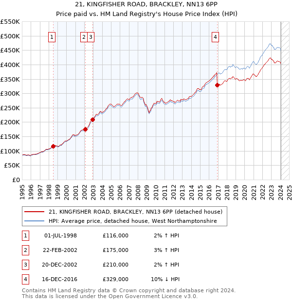 21, KINGFISHER ROAD, BRACKLEY, NN13 6PP: Price paid vs HM Land Registry's House Price Index