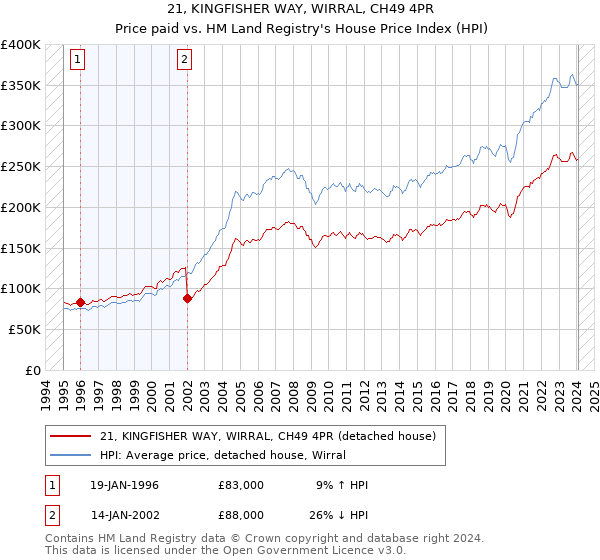 21, KINGFISHER WAY, WIRRAL, CH49 4PR: Price paid vs HM Land Registry's House Price Index
