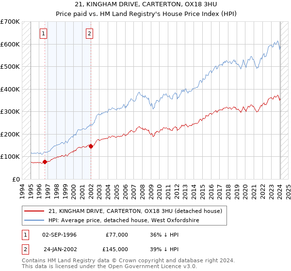 21, KINGHAM DRIVE, CARTERTON, OX18 3HU: Price paid vs HM Land Registry's House Price Index