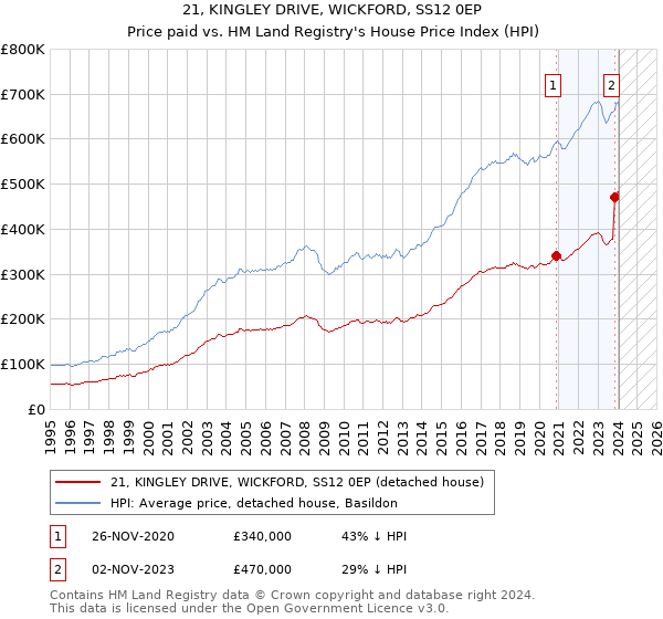 21, KINGLEY DRIVE, WICKFORD, SS12 0EP: Price paid vs HM Land Registry's House Price Index
