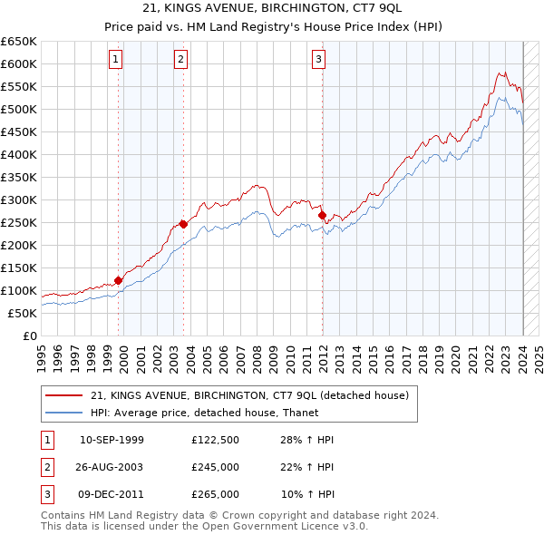 21, KINGS AVENUE, BIRCHINGTON, CT7 9QL: Price paid vs HM Land Registry's House Price Index