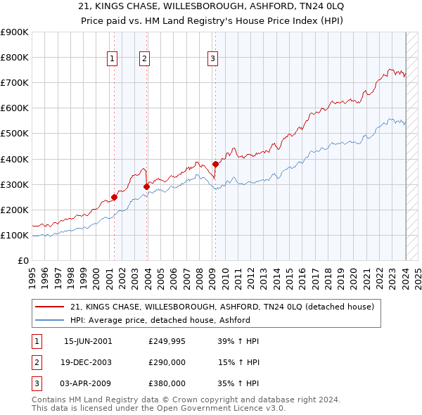 21, KINGS CHASE, WILLESBOROUGH, ASHFORD, TN24 0LQ: Price paid vs HM Land Registry's House Price Index
