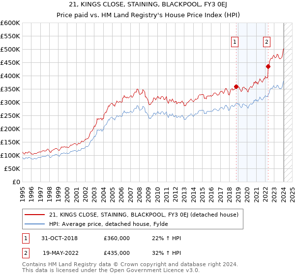 21, KINGS CLOSE, STAINING, BLACKPOOL, FY3 0EJ: Price paid vs HM Land Registry's House Price Index