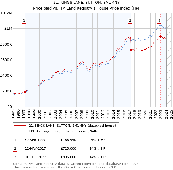 21, KINGS LANE, SUTTON, SM1 4NY: Price paid vs HM Land Registry's House Price Index