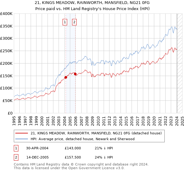 21, KINGS MEADOW, RAINWORTH, MANSFIELD, NG21 0FG: Price paid vs HM Land Registry's House Price Index