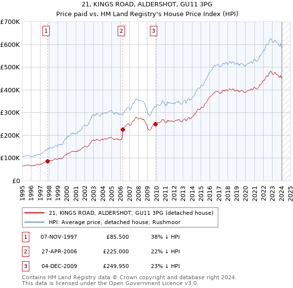 21, KINGS ROAD, ALDERSHOT, GU11 3PG: Price paid vs HM Land Registry's House Price Index
