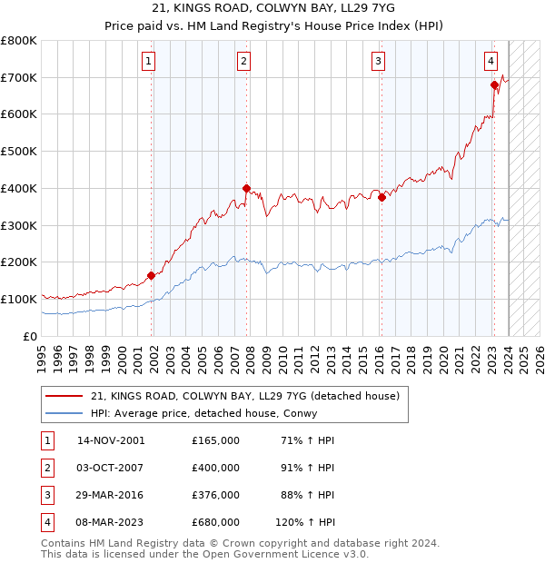 21, KINGS ROAD, COLWYN BAY, LL29 7YG: Price paid vs HM Land Registry's House Price Index
