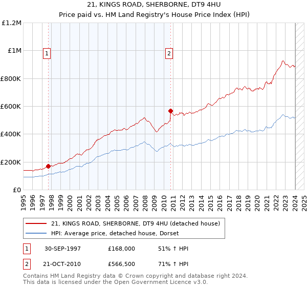 21, KINGS ROAD, SHERBORNE, DT9 4HU: Price paid vs HM Land Registry's House Price Index