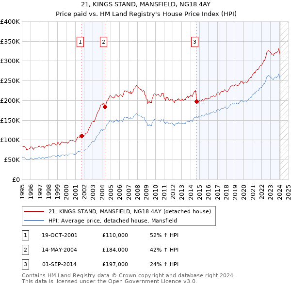 21, KINGS STAND, MANSFIELD, NG18 4AY: Price paid vs HM Land Registry's House Price Index
