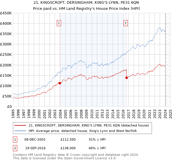 21, KINGSCROFT, DERSINGHAM, KING'S LYNN, PE31 6QN: Price paid vs HM Land Registry's House Price Index