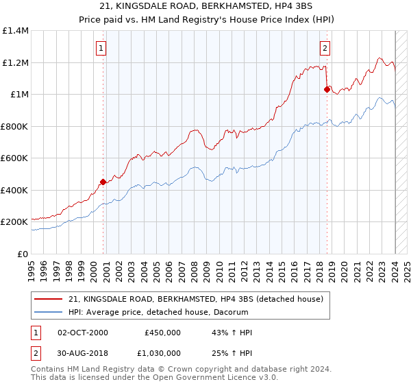 21, KINGSDALE ROAD, BERKHAMSTED, HP4 3BS: Price paid vs HM Land Registry's House Price Index