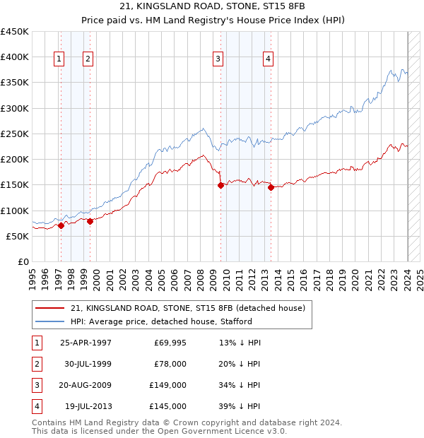 21, KINGSLAND ROAD, STONE, ST15 8FB: Price paid vs HM Land Registry's House Price Index