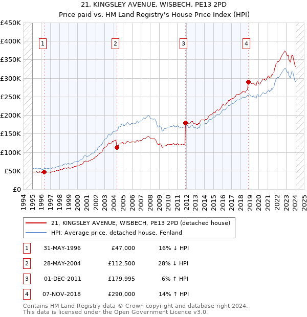 21, KINGSLEY AVENUE, WISBECH, PE13 2PD: Price paid vs HM Land Registry's House Price Index