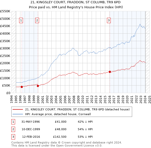 21, KINGSLEY COURT, FRADDON, ST COLUMB, TR9 6PD: Price paid vs HM Land Registry's House Price Index