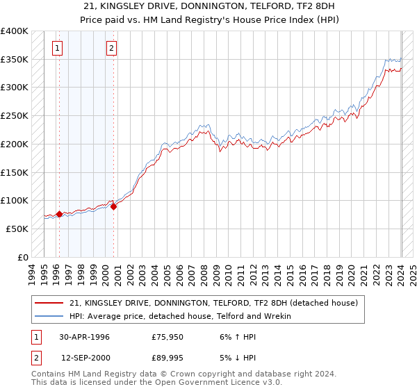 21, KINGSLEY DRIVE, DONNINGTON, TELFORD, TF2 8DH: Price paid vs HM Land Registry's House Price Index