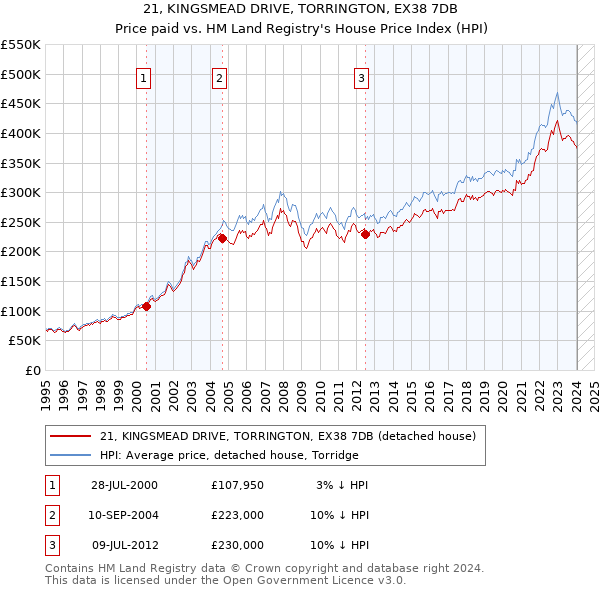 21, KINGSMEAD DRIVE, TORRINGTON, EX38 7DB: Price paid vs HM Land Registry's House Price Index