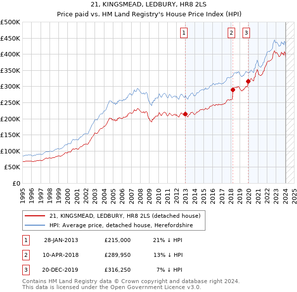 21, KINGSMEAD, LEDBURY, HR8 2LS: Price paid vs HM Land Registry's House Price Index