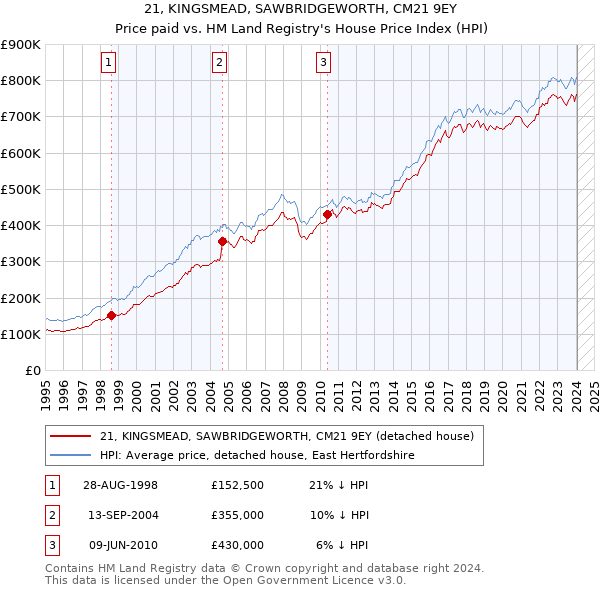 21, KINGSMEAD, SAWBRIDGEWORTH, CM21 9EY: Price paid vs HM Land Registry's House Price Index