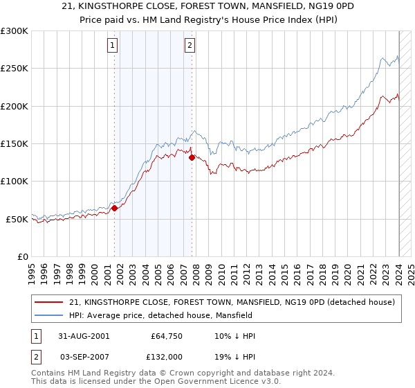 21, KINGSTHORPE CLOSE, FOREST TOWN, MANSFIELD, NG19 0PD: Price paid vs HM Land Registry's House Price Index