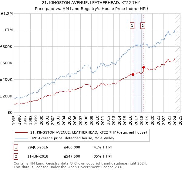 21, KINGSTON AVENUE, LEATHERHEAD, KT22 7HY: Price paid vs HM Land Registry's House Price Index