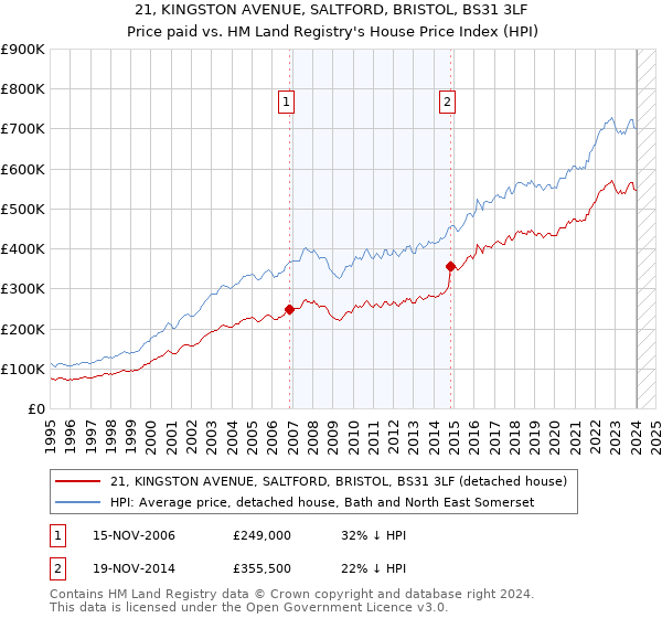 21, KINGSTON AVENUE, SALTFORD, BRISTOL, BS31 3LF: Price paid vs HM Land Registry's House Price Index