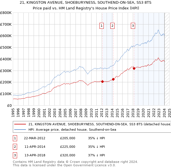 21, KINGSTON AVENUE, SHOEBURYNESS, SOUTHEND-ON-SEA, SS3 8TS: Price paid vs HM Land Registry's House Price Index