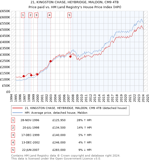 21, KINGSTON CHASE, HEYBRIDGE, MALDON, CM9 4TB: Price paid vs HM Land Registry's House Price Index