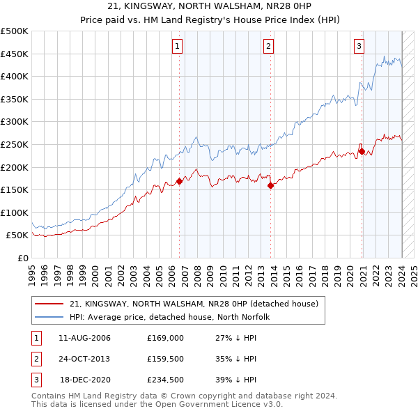 21, KINGSWAY, NORTH WALSHAM, NR28 0HP: Price paid vs HM Land Registry's House Price Index