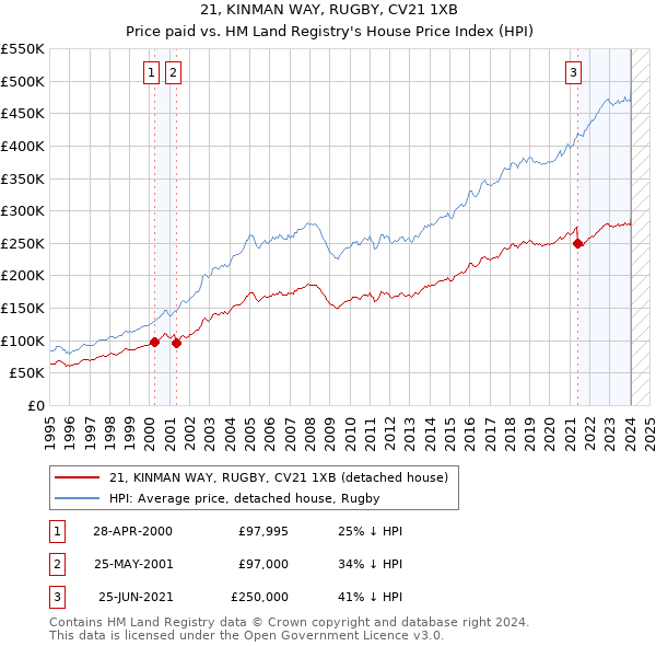 21, KINMAN WAY, RUGBY, CV21 1XB: Price paid vs HM Land Registry's House Price Index