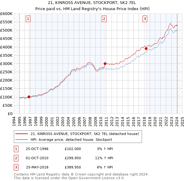 21, KINROSS AVENUE, STOCKPORT, SK2 7EL: Price paid vs HM Land Registry's House Price Index