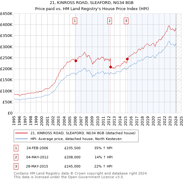 21, KINROSS ROAD, SLEAFORD, NG34 8GB: Price paid vs HM Land Registry's House Price Index