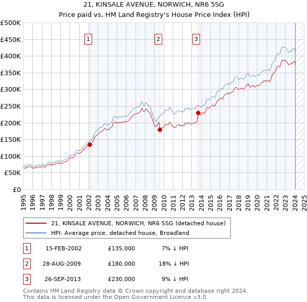 21, KINSALE AVENUE, NORWICH, NR6 5SG: Price paid vs HM Land Registry's House Price Index