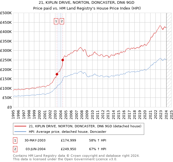 21, KIPLIN DRIVE, NORTON, DONCASTER, DN6 9GD: Price paid vs HM Land Registry's House Price Index