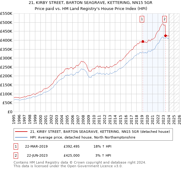 21, KIRBY STREET, BARTON SEAGRAVE, KETTERING, NN15 5GR: Price paid vs HM Land Registry's House Price Index