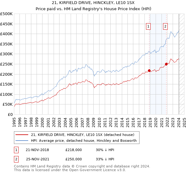21, KIRFIELD DRIVE, HINCKLEY, LE10 1SX: Price paid vs HM Land Registry's House Price Index