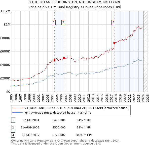 21, KIRK LANE, RUDDINGTON, NOTTINGHAM, NG11 6NN: Price paid vs HM Land Registry's House Price Index