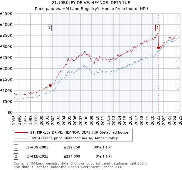 21, KIRKLEY DRIVE, HEANOR, DE75 7UR: Price paid vs HM Land Registry's House Price Index